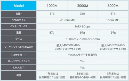SSD Pertama Berkapasitas 6TB Akan Hadir Pada Juli 2015 2 6tb-ssd-fixstars