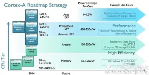 ARM10nm