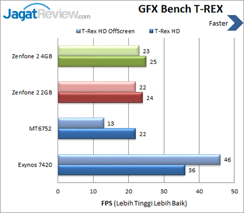 Review ZenFone 2 ZE551ML: Smartphone Android Lollipop Intel Moorefield Kencang RAM Lega 6 ASUS Zenfone 2 - Benchmark GFXBench T-REX