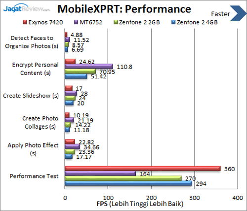 ASUS Zenfone 2 - Benchmark MobileXPRT Performance