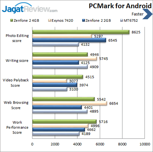 ASUS Zenfone 2 - Benchmark PCmark Android