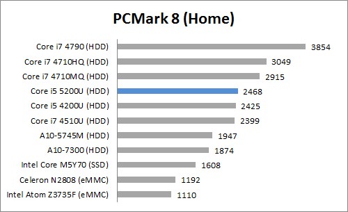 Review Dell Inspiron 14: Broadwell ULV + NVIDIA 4 CP Mark 8 Home