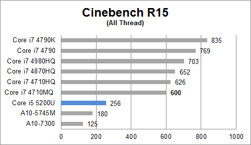 Review Dell Inspiron 14: Broadwell ULV + NVIDIA 11 Cinebench R15 All