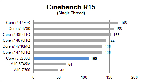 Review Dell Inspiron 14: Broadwell ULV + NVIDIA 10 Cinebench R15 Single