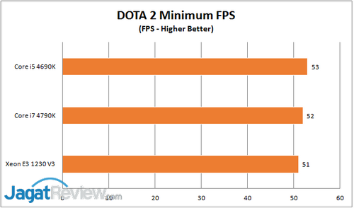 Dota 2 Minimum FPS