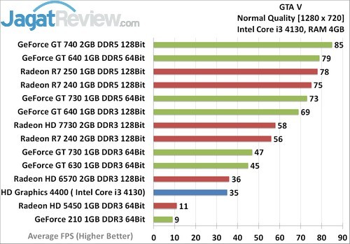 Bermain GTA V Dengan VGA Murah! 3 GTA V