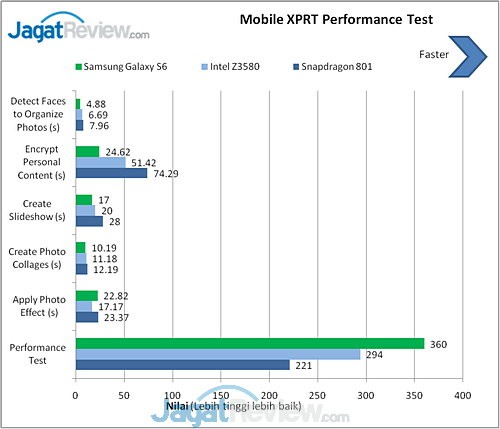 Galaxy S6 MobileXPRT Performance test
