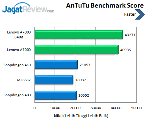 Lenovo A7000 - Benchmark Antutu Score