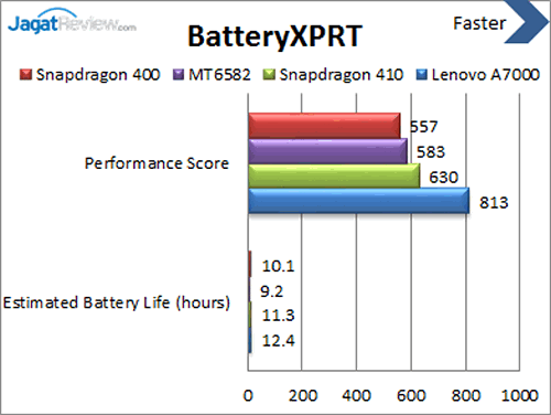 Lenovo A7000 - Benchmark BatteryXPRT