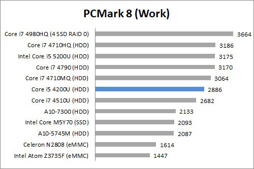 Review Dell Inspiron 14: Broadwell ULV + NVIDIA 6 Mark 8 Work