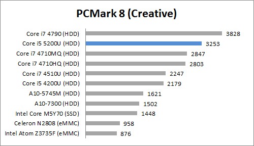 Review Dell Inspiron 14: Broadwell ULV + NVIDIA 5 PC Mark 8 Creative