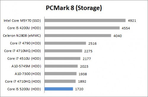 Review Dell Inspiron 14: Broadwell ULV + NVIDIA 7 PC Mark 8 Storage
