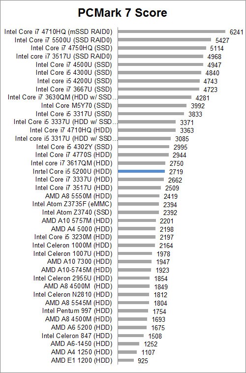 Review Dell Inspiron 14: Broadwell ULV + NVIDIA 2 PCMark7