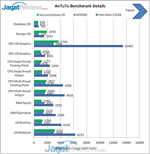 Review Samsung Galaxy A5: Smartphone Android Tipis dengan Bodi Metal 8 Samsung Galaxy A5 AnTuTu Benchmark (1)