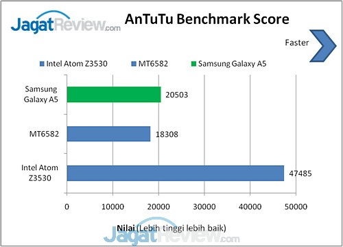 Review Samsung Galaxy A5: Smartphone Android Tipis dengan Bodi Metal 7 Samsung Galaxy A5 AnTuTu Benchmark (2)