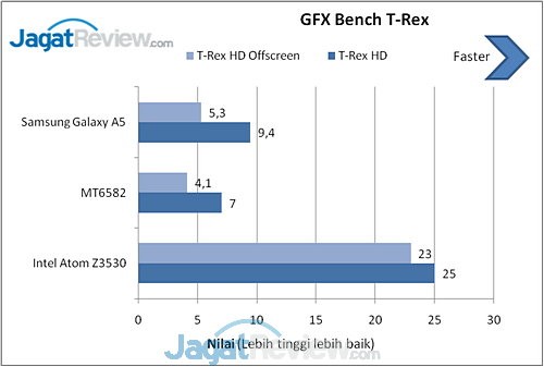 Review Samsung Galaxy A5: Smartphone Android Tipis dengan Bodi Metal 13 Samsung Galaxy A5 GFXBench T-Rex