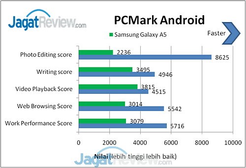 Review Samsung Galaxy A5: Smartphone Android Tipis dengan Bodi Metal 17 Samsung Galaxy A5 PCMark