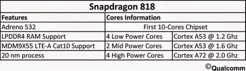 Qualcomm Juga Siapkan SoC dengan 10 Core ARM? 2 Snapdragon 818 Specification