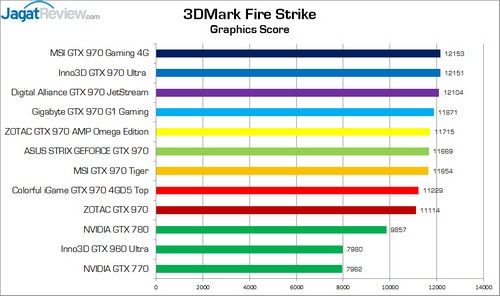 Test Perbandingan 9 VGA NVIDIA GeForce GTX 970 2 TestPerbandinganGTX970_3DMarkFireStrike_GraphicScore