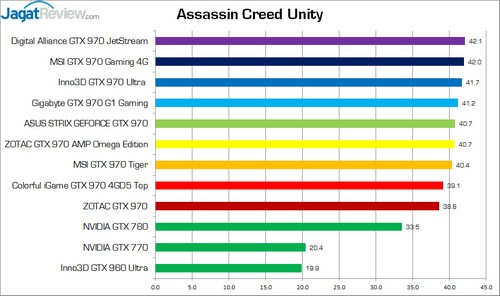 Test Perbandingan 9 VGA NVIDIA GeForce GTX 970 3 TestPerbandinganGTX970_AC_Unity