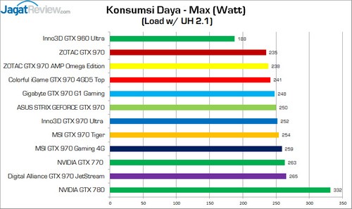 Test Perbandingan 9 VGA NVIDIA GeForce GTX 970 9 TestPerbandinganGTX970_KonsumsiDaya_Max