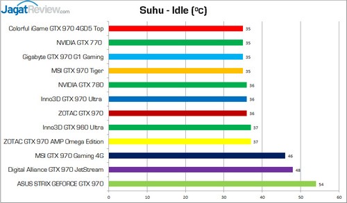 Test Perbandingan 9 VGA NVIDIA GeForce GTX 970 10 TestPerbandinganGTX970_Suhu_Idle