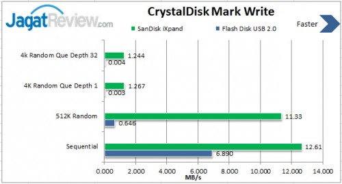 Review SanDisk iXpand 16GB: Flash Drive USB OTG Khusus untuk iPhone dan iPad 2 Write