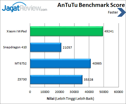 Пово 5 про антуту. Snapdragon 410 ANTUTU. Xiaomi mi Pad 5 антуту.