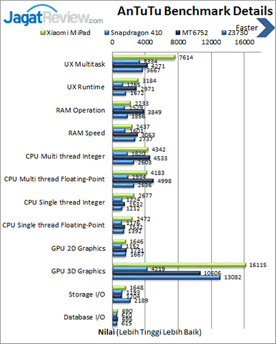 Review Xiaomi Mi Pad: Tablet Android Tegra K1 Kencang! 4 Xiaomi Mi Pad - Benchmark Antutu Details