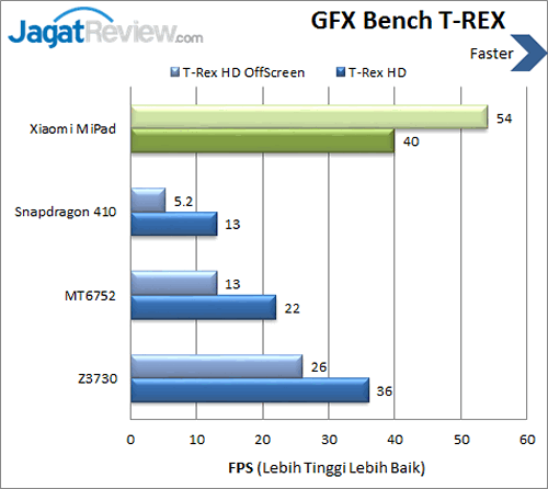 Review Xiaomi Mi Pad: Tablet Android Tegra K1 Kencang! 6 Xiaomi Mi Pad - Benchmark GFX Bench TRe