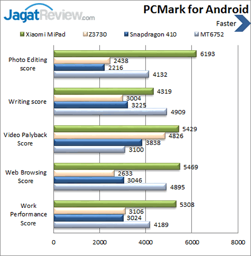 Review Xiaomi Mi Pad: Tablet Android Tegra K1 Kencang! 11 Xiaomi Mi Pad - Benchmark PCMark