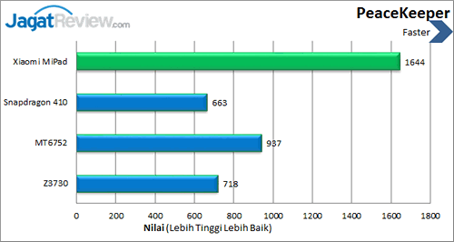 Review Xiaomi Mi Pad: Tablet Android Tegra K1 Kencang! 1 Xiaomi Mi Pad - Benchmark Peacekeeper