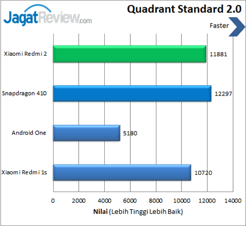 Review Xiaomi Redmi 2: Smartphone Android 4G MIUI 64Bit 3 Xiaomi Redmi 2 - Benchmark Quadrant