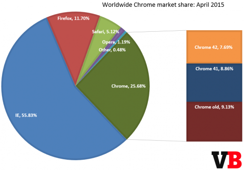 chrome_market_share_april_2015