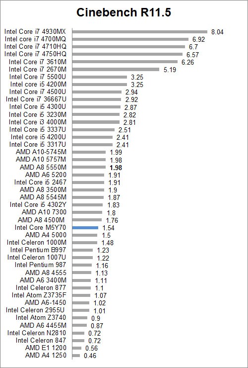 Review Lenovo Yoga 3 Pro: Ultrabook Convertible dengan Intel Core M Broadwell 8 cinebench 11