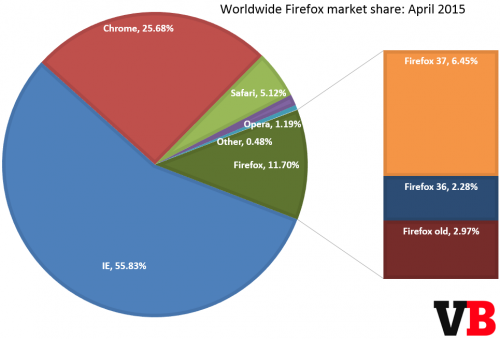 firefox_market_share_april_2015