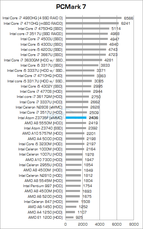 intel compute stick pcmark7 round up score