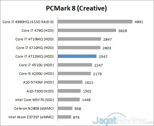 pcmark8 creative