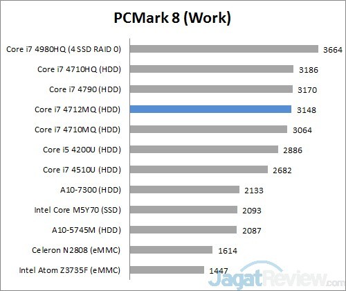 pcmark8 work