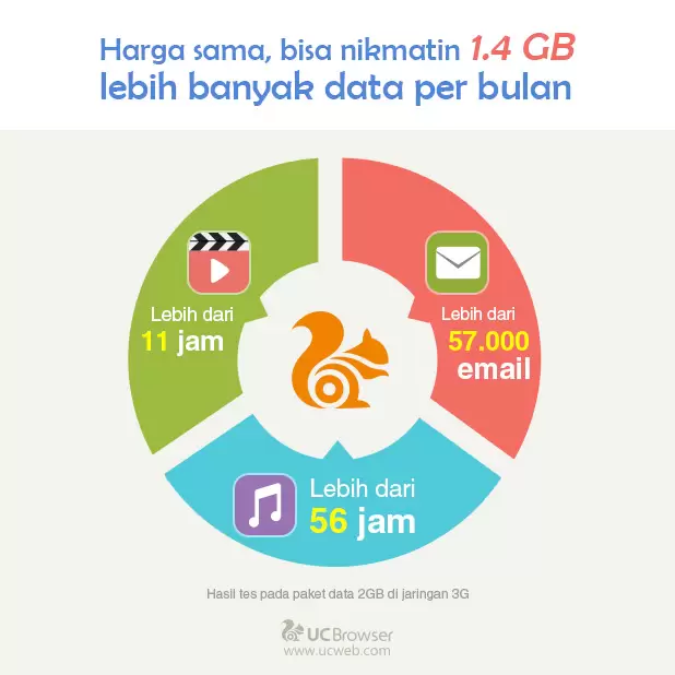 Direct Release: UC Browser Membantu Para Pengguna Di Indonesia Menghemat Hingga 90% Biaya Data Internet Setiap Bulannya 27 1.4GB