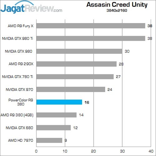 Review AMD Radeon R9 380: Tonga dengan Wajah Baru 12 Higher Better