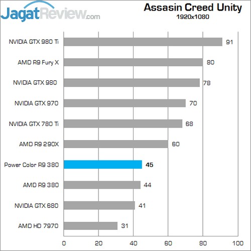 Review AMD Radeon R9 380: Tonga dengan Wajah Baru 11 Higher Better