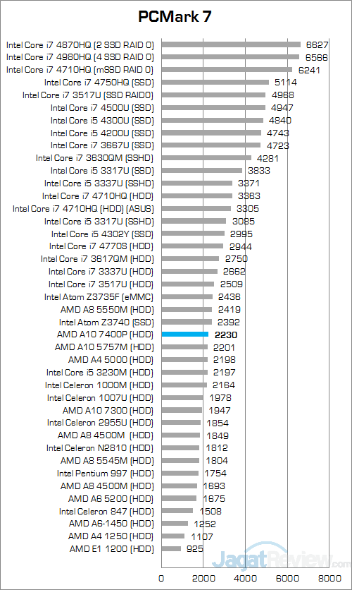ASUS X550ZE-XX033D PCMark 7 Round Up