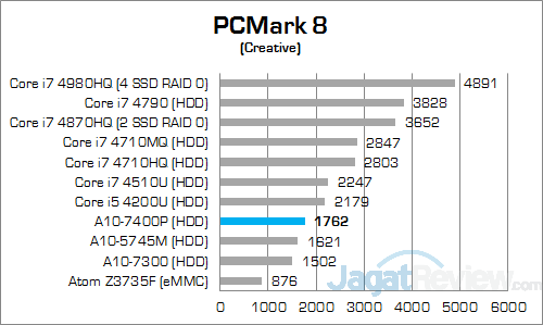 ASUS X550ZE-XX033D PCMark 8 Creative
