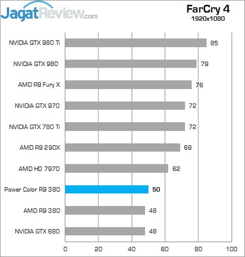 Review AMD Radeon R9 380: Tonga dengan Wajah Baru 9 Higher Better