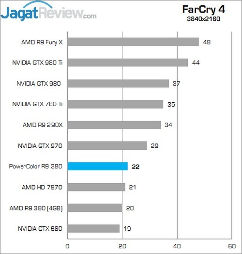 Review AMD Radeon R9 380: Tonga dengan Wajah Baru 10 Higher Better