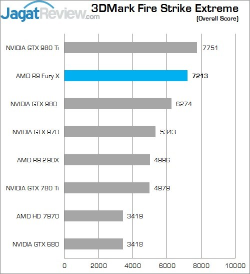 Review Radeon R9 Fury X: VGA Gaming AMD Terbaik Saat Ini! 3 Higher Better