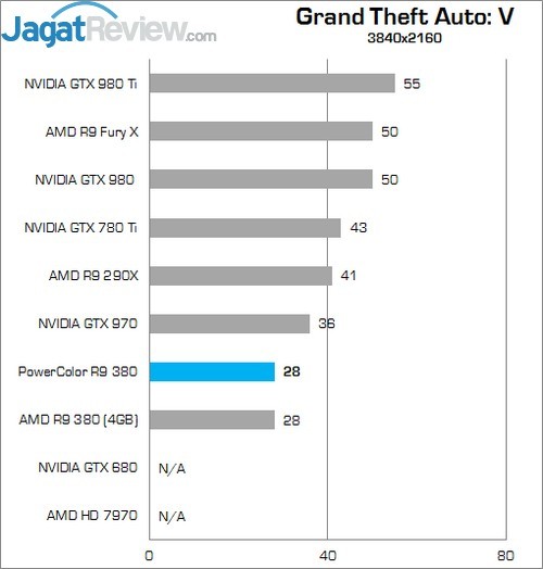 Review AMD Radeon R9 380: Tonga dengan Wajah Baru 5 GTA V 4K polor 380
