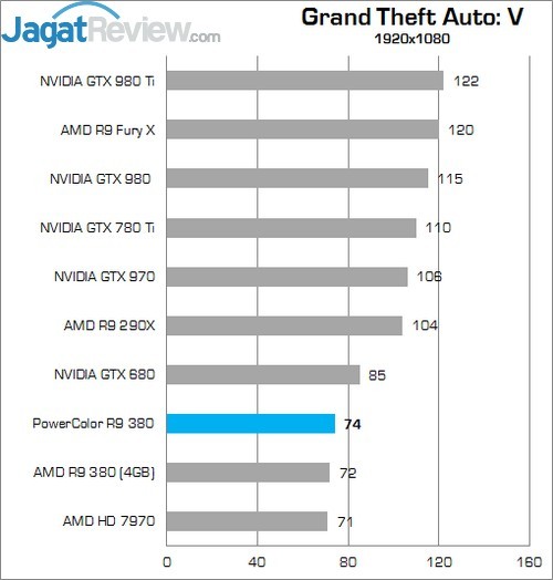 Review AMD Radeon R9 380: Tonga dengan Wajah Baru 4 Higher Better