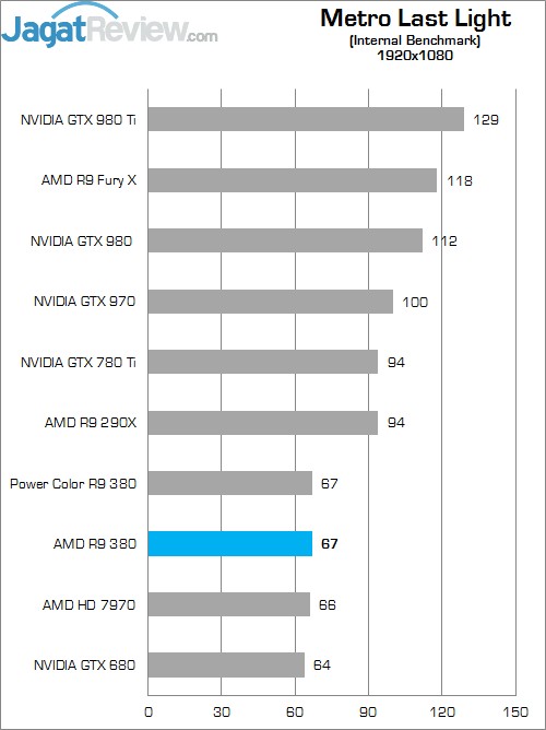 Review AMD Radeon R9 380: Tonga dengan Wajah Baru 7 Higher Better